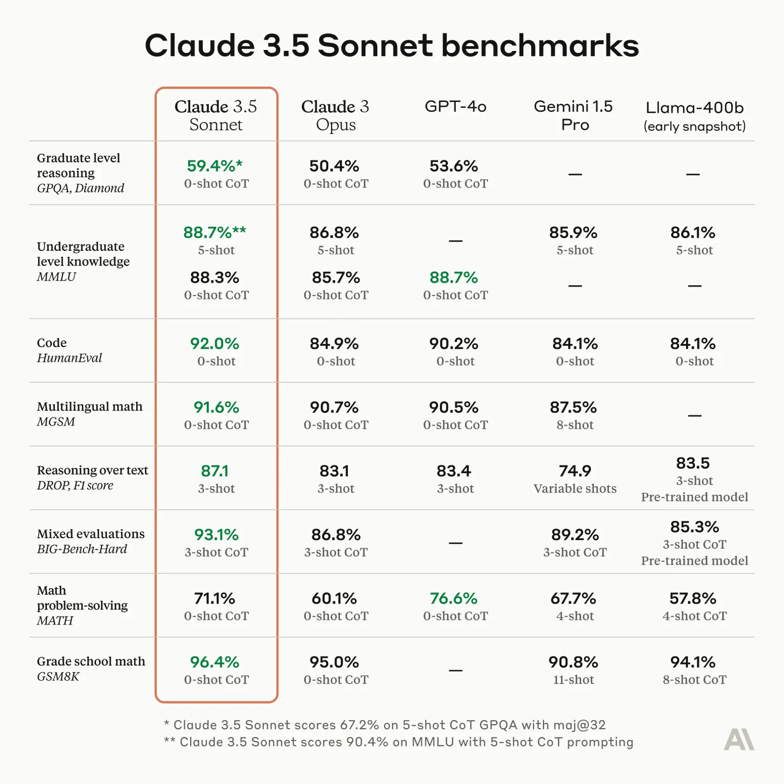 Mejora de rendimiento de Claude 3.5 Sonnet