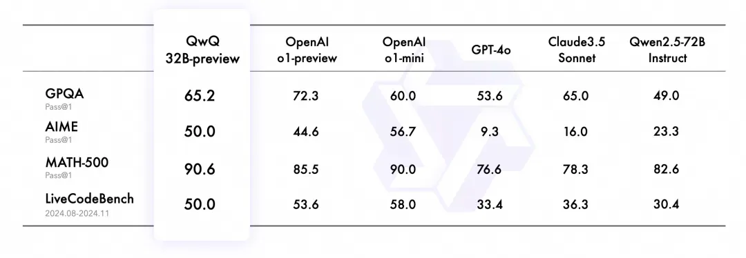 QwQ-32B-Preview Test Scores